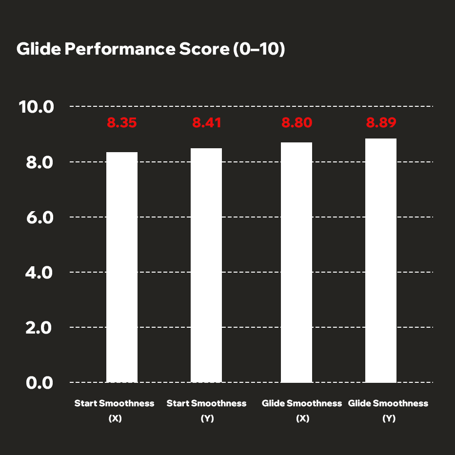 Bar chart showing AiryPad mouse pad glide performance scores for start smoothness and glide smoothness on X and Y axes